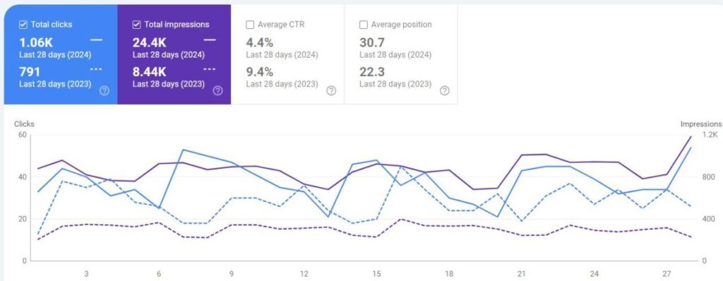 How Absolute Urgent Care Built a Strong Online Presence Through SEO 1 image 2