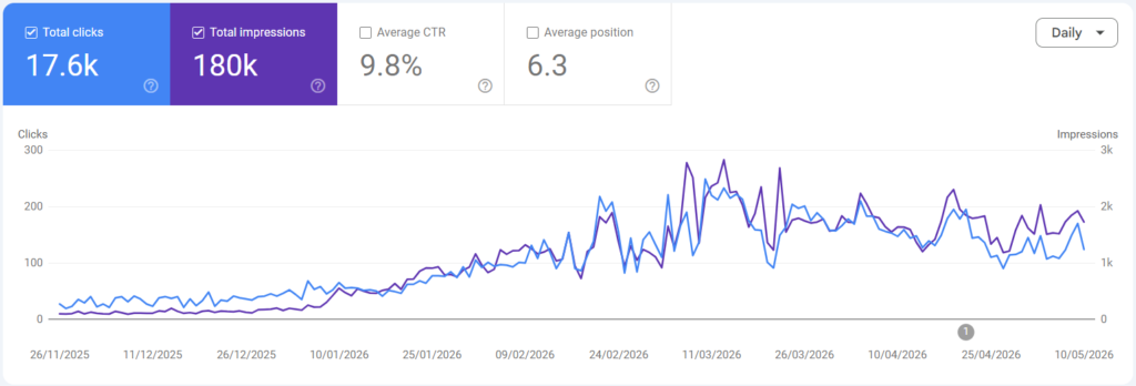 How a Pakistani Watch E-Commerce Store Achieved a 9.8% CTR and 180k Impressions Through Organic SEO 1 Tj Watches GSC Results